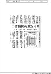 5月の工作機械受注22%減 27カ月ぶり1200億円下回る 日工会まとめ