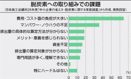 脱炭素への取り組みでの課題(温室ガス削減 継続へ 中堅・中小、スコープ3に挑む記事内図表)