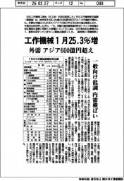 工作機械1月25.3%増 外需 アジア600億円超え