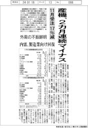 産機、2カ月連続マイナス 11月受注17%減