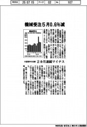 機械受注5月0・6%減 2カ月連続マイナス