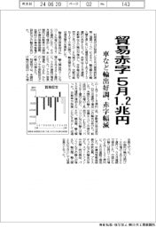 5月貿易赤字1・2兆円 車など輸出好調、赤字幅減