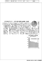 サステナブルデータ/「食品ロス」00年度から半減