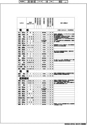 本社定点観測/大手企業 社長100人に聞く