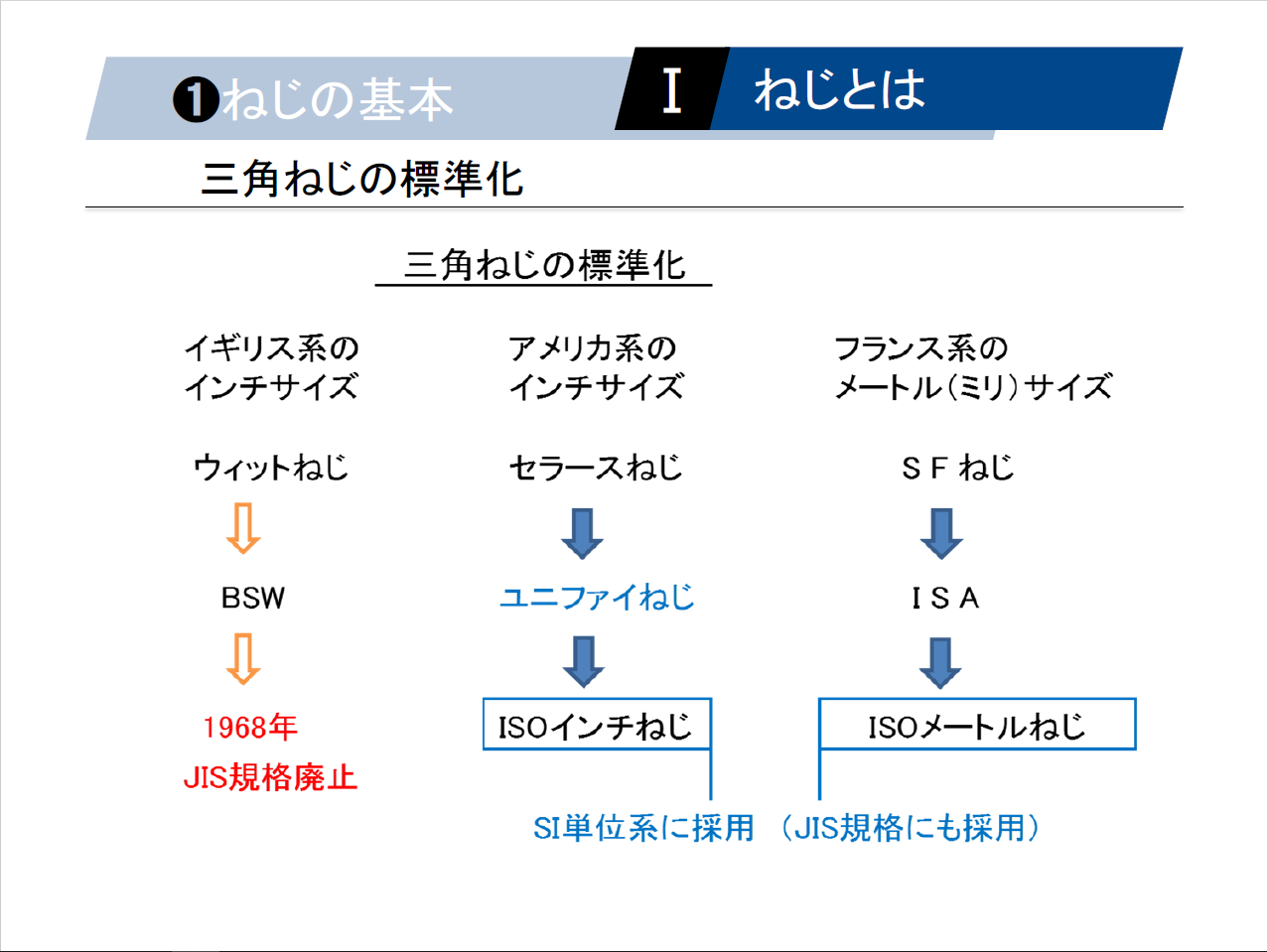 【知っておくべき指南書シリーズ】／ねじとナットの締結力を理解するための基礎知識／～ネジ構造と各部位の名称、負荷面積と有効断面積の計算方法、ステンレス鋼の基本特性と鋼種の理解～