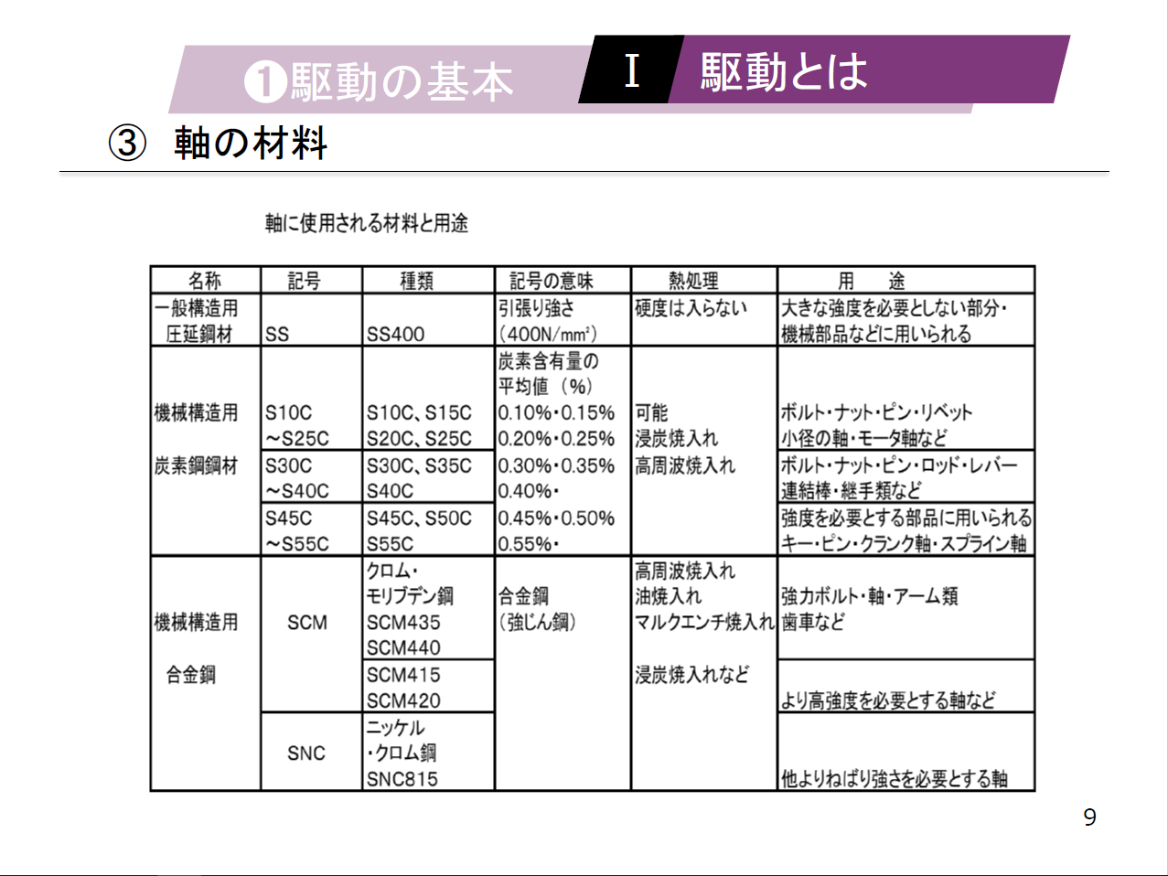 【知っておくべき指南書シリーズ】／スタートから理解する駆動の役割と重要性／～種類別に見る転がり軸受の特徴とメリット、効率的な伝動を実現するベルトの選定法、ローラチェンの基本構造～