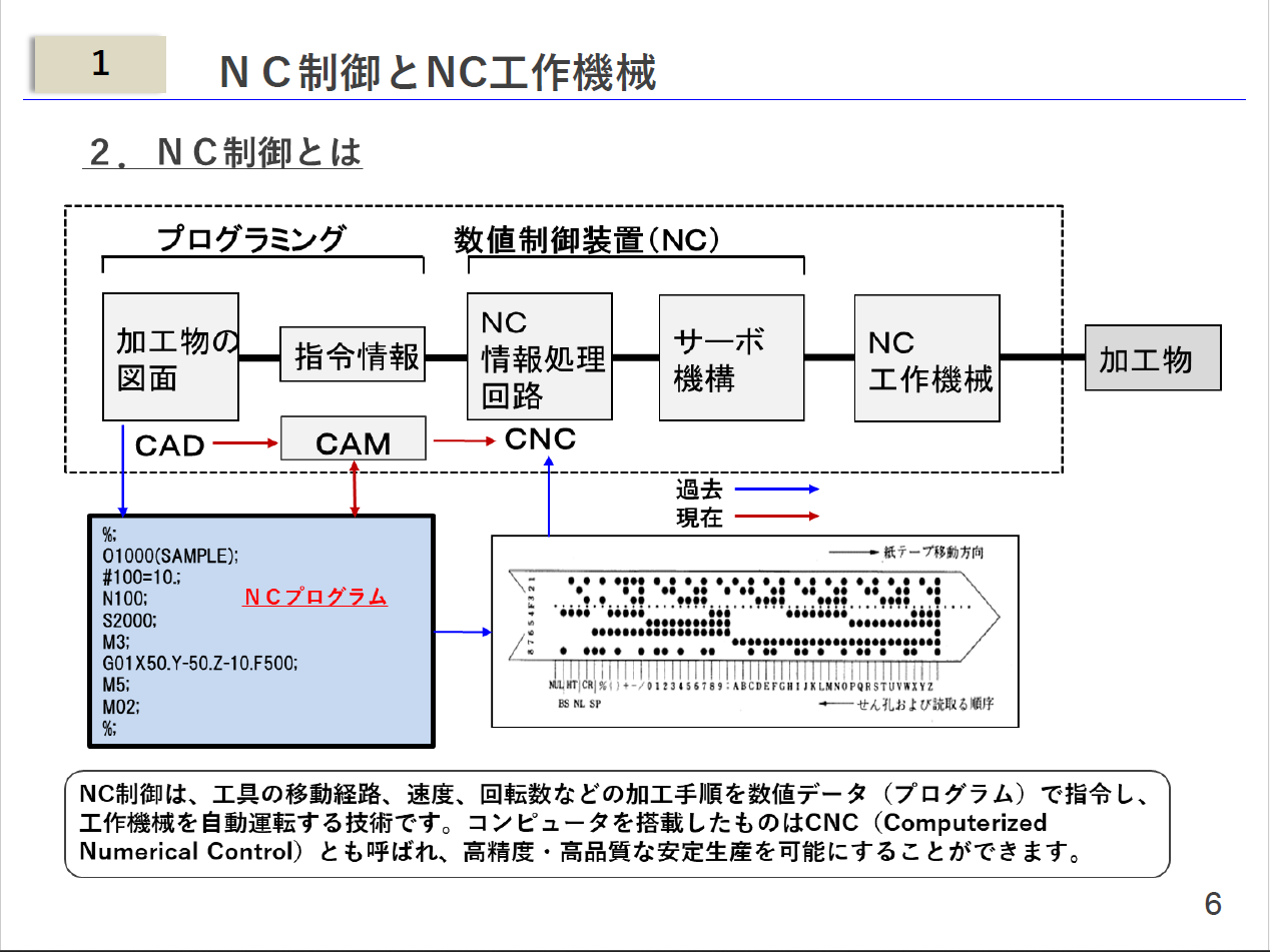 【NCプログラムの教科書】／マシニングセンタNCプログラム作成マニュアル／～NCプログラムの基礎から加工条件の計算及び実践的なＮＣプログラム作成の習得～