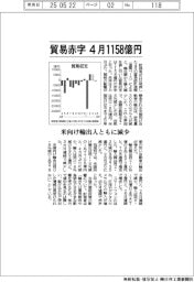 貿易赤字、４月１１５８億円　米向け輸出入ともに減少　