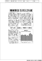 機械受注５月３・２％減　２カ月連続下落