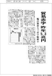 昨年の貿易赤字５・３兆円　輸出額最大で赤字幅縮小