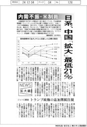 ニュース拡大鏡／日系、中国「拡大」最低２１％　内需不振・米制裁　ジェトロ調査