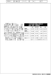 エチレン製造、３月稼働７５％　石化協まとめ