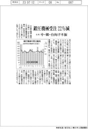 鍛圧機械受注22％減　6月中・韓・台向け不振