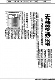 ５月の工作機械受注３７％増　内外需とも３０％超伸び