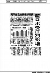 産ロボ受注２９％増　電子部品実装機が好調　１０ー１２月期　６期連続プラス