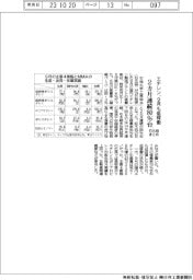 エチレンプラント、9月も低稼働 2カ月連続80%台 石化協まとめ